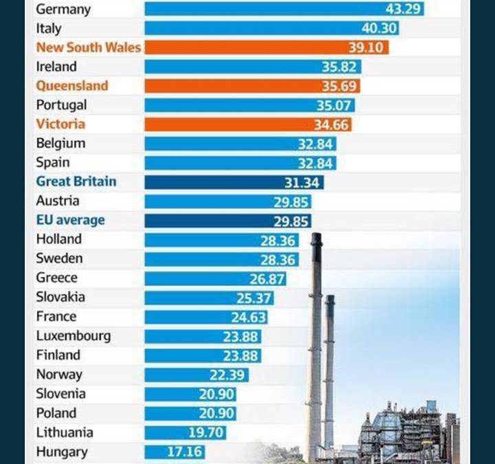 Electricity prices. Contrast and compare then ask yourself, who has done this and why? Cui bono