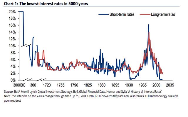 The lowest interest rates in 5,000 years